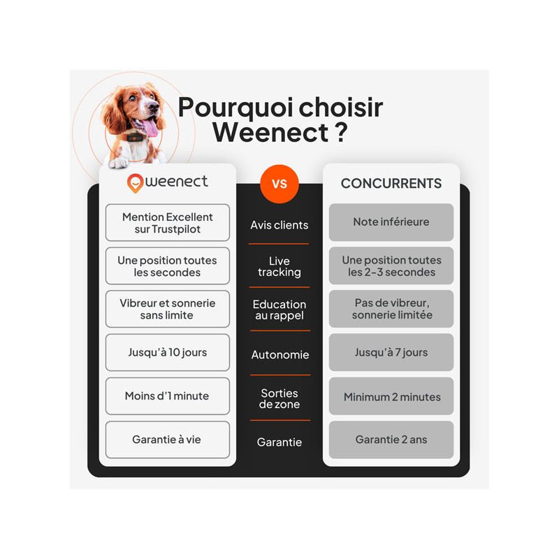 Traceur Mini GPS XS chien Weenect