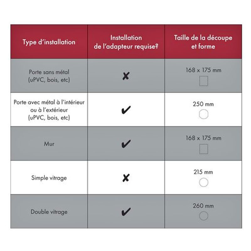 Adaptateur vitrage porte à lecture de puce électronique PetSafe