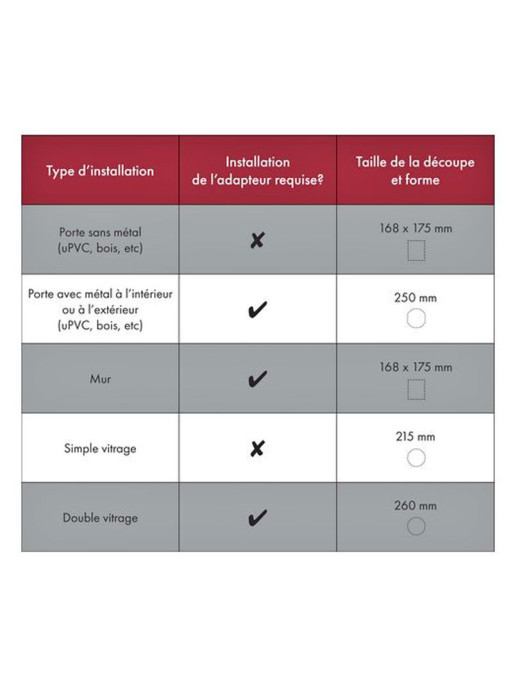 Adaptateur vitrage porte à lecture de puce électronique PetSafe