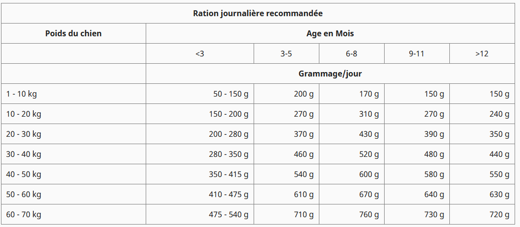 Ration journalière conseillée